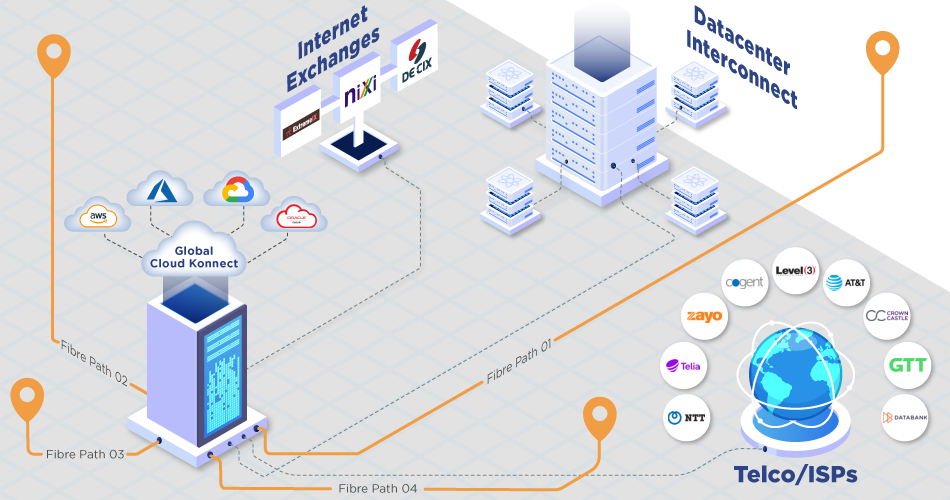 MIg servers data cenetrs connect througth networks